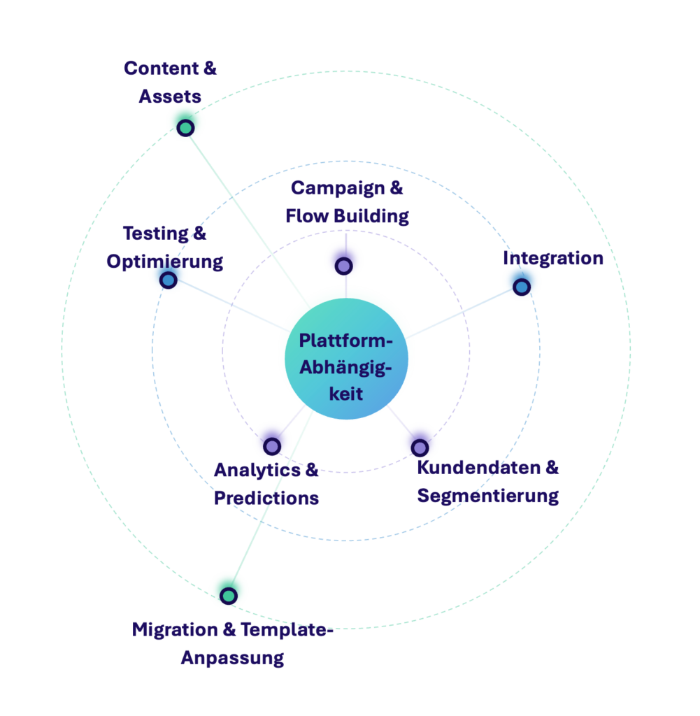 Netzwerkdiagramm zur Plattform-Abhängigkeit: Zentraler Knoten verbunden mit sieben Themenbereichen – Campaign & Flow Building, Integration, Kundendaten & Segmentierung, Analytics & Predictions, Migration & Template-Anpassung, Testing & Optimierung und Content & Assets.